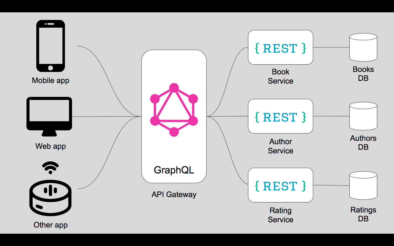 GraphQL_MicroServices_Architecture