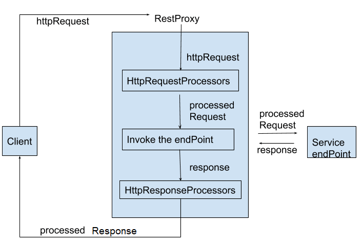Screenshot showing request response