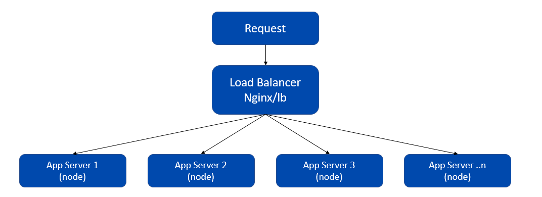 Horizontal Scaling Deployment Architecture