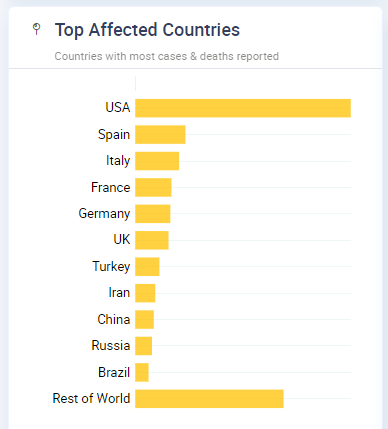 Top affected countries